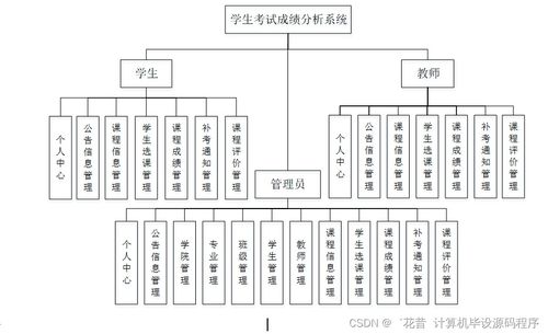 Java計算機畢業(yè)設計 學生考試成績分析系統(tǒng)的開發(fā)、論文撰寫與部署服務詳解